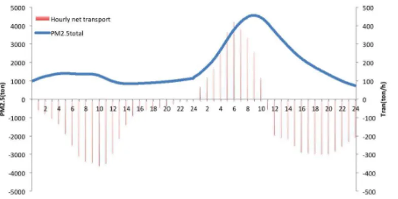 Figure 9. Total PM 2.5 (ton) suspended in the atmosphere from the surface to 3000 m over the PK area and the net hourly PM 2.5 input (ton h −1 ) for PK during 6–7 December 2013.