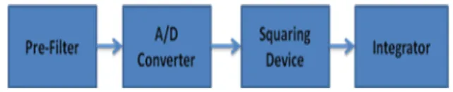 Figure 1: Block diagram of energy detector  spectrum sensing 