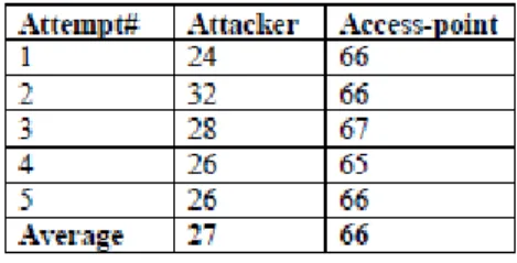 Table 5. Average number of received acknowledgments. 