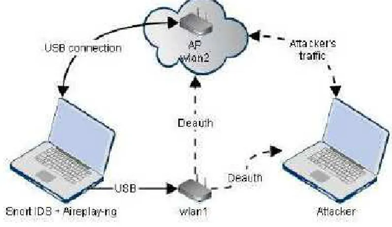 Figure 3. Final topology – Scenario: Running Snort on wireless router 