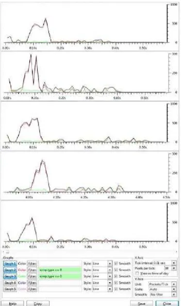 Figure 6. Wireshark statistics of blocked attacks in 5 attempts (zoomed) 