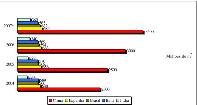 Gráfico 1: Maiores produtores mundiais (2004 a 2007)
