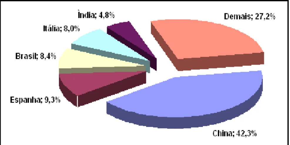 Figura 2: Distribuição da produção mundial em 2006