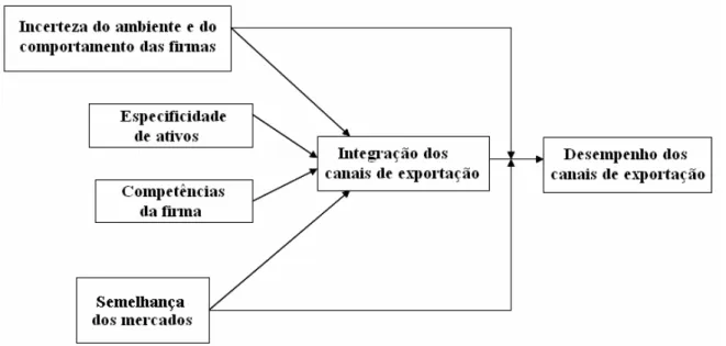 Figura 4. Os determinantes da integração dos canais de exportação e de seu desempenho 