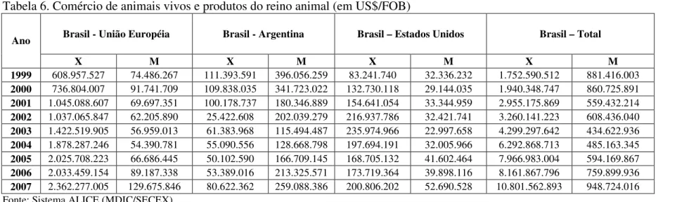 Tabela 6. Comércio de animais vivos e produtos do reino animal (em US$/FOB) 