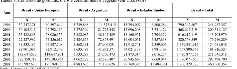 Tabela 8. Comércio de gorduras, óleos e ceras animais e vegetais (em US$/FOB) 