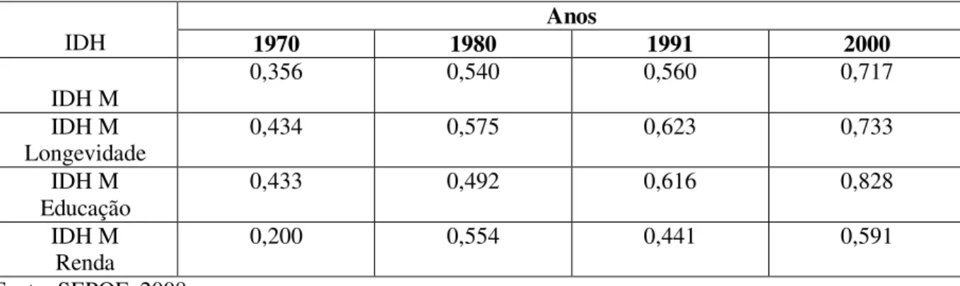 Tabela 1: Índice de desenvolvimento humano- IDH- 1970/1980/1990/2000 município de  Oriximiná