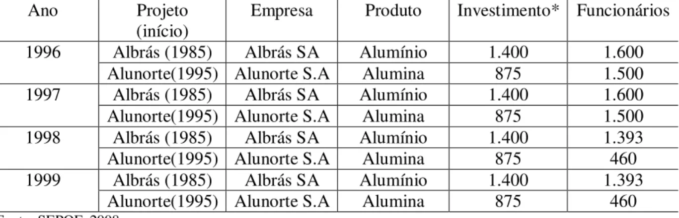 Tabela  4:  Principais  projetos  mínero-metalúrgicos  instalados  1996-99  no  município  de  Barcarena
