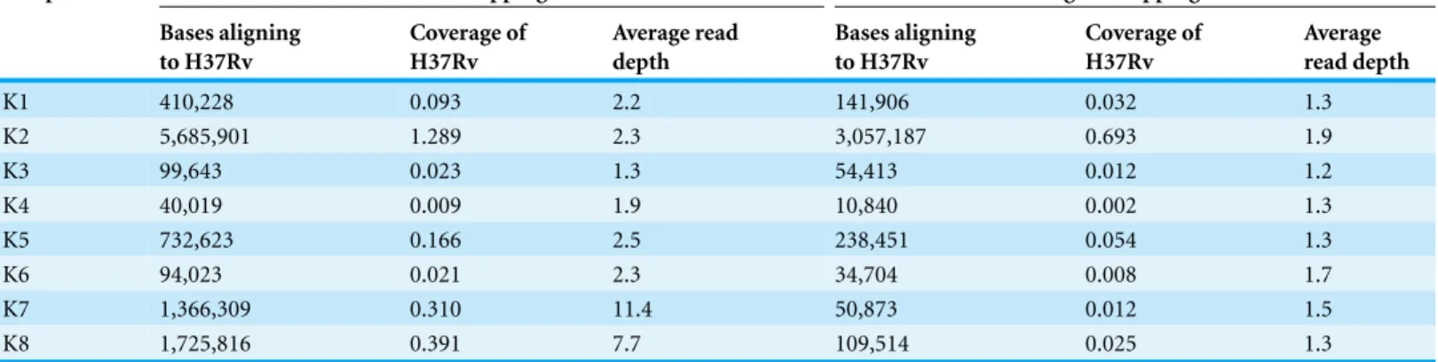 Table 2 Mapping to M. tuberculosis H37Rv reference genome.