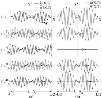 Fig. 2: (a) The beat waves ψ traveling at a phase velocity W to e the right as in Fig