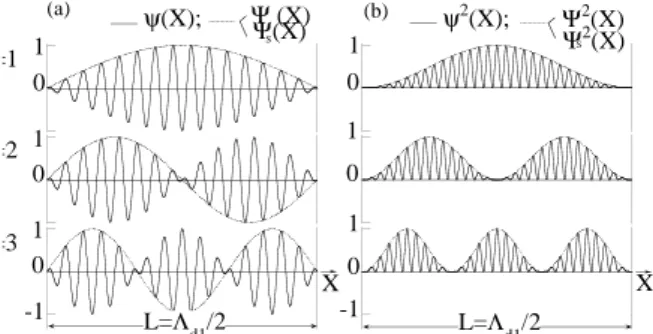 Fig. 3: (a) The total wave of particle ψ(X) of (19) with rapid oscillation, and the de Broglie wave Ψ (X) as the envelop, for three lowest energy levels n = 1, 2, 3; Ψ coincides with Schr¨odinger eigen-state functions Ψ S 