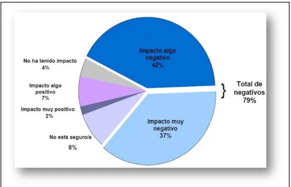 Gráfico 2. El impacto de los fundamentalismos religiosos  sobre los derechos de las mujeres