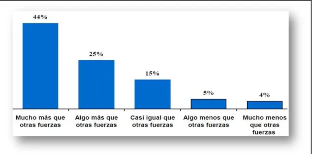 Gráfico 3. La influencia de los fundamentalismos religiosos en obstaculizar  los derechos de las mujeres en comparación a otras fuerzas políticas