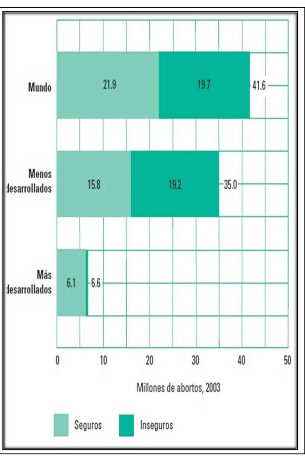 Gráfico 6. Abortos seguros e inseguros a nivel mundial y según desarrollo de los países