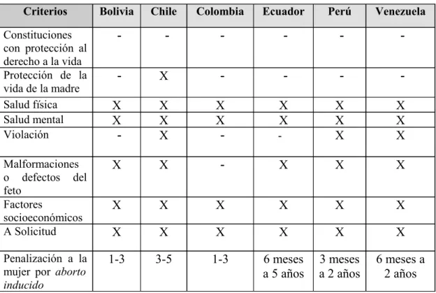 Cuadro 2 comparativo: Protección Constitucional a la vida  y penalización del aborto inducido en la Subregión Andina