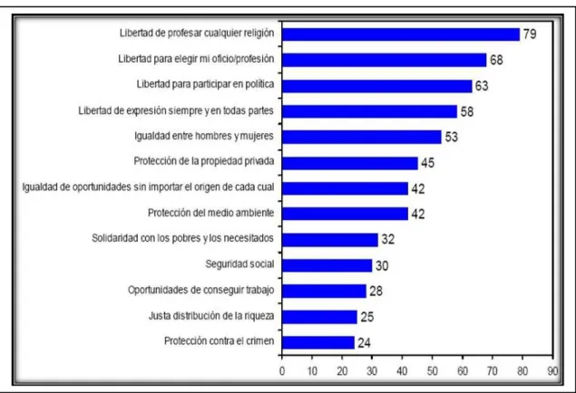 Gráfico 1. Las garantías de la democracia en América Latina [1]