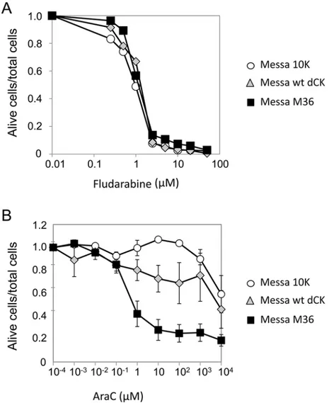 Fig 7. M36 and sensitisation to anticancer compounds other than gemcitabine. Sensitivity to anticancer compounds of Messa10K cells induced by M36