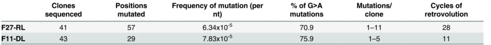 Table 1. Mutation panel found in the dCK coding-sequence in F27-RL and in F10-DL.
