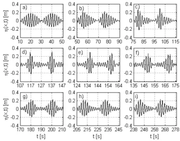 Fig. 5. Bi-chromatic signals at some positions for a = 0.04 m, ω = 3.145 rad/s and ν = 0.155 rad/s which are computed using numerical software HUBRIS