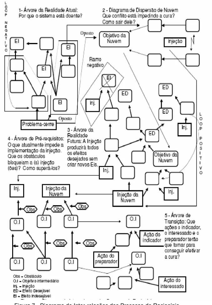 Figura 7-  Diagrama de Inter-relações dos Processo de Raciocínio 