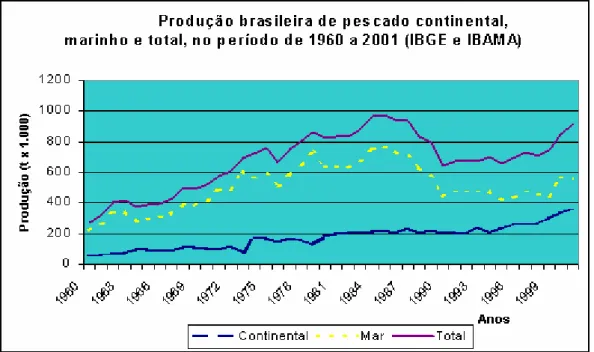 Gráfico 1: Produção brasileira de pescado continental, marinho e total (1960 – 2001)  Fonte: IBGE/Ibama 