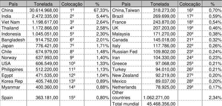 Tabela 3: Participação dos países na produção mundial da aqüicultura exceto plantas aquáticas, em  2004