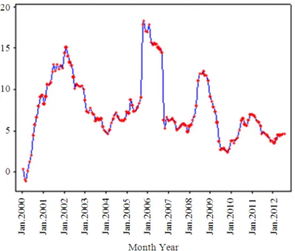 Fig. 1. Time series plot of Indonesian Inflation from 2000 to 2010