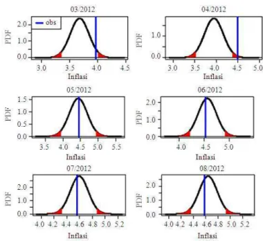 Fig. 2. PDF of forecast combination using balance weight for lead 12 
