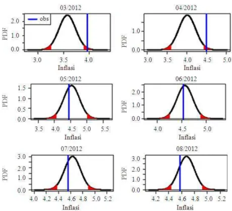 Fig. 4. PDF of forecast combination using balance weight for lead 1 