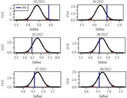 Fig. 6. PDF of forecast combination using balance weight for lead 1 