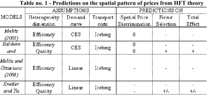 Table no. 1 - Predictions on the spatial pattern of prices from HFT theory 
