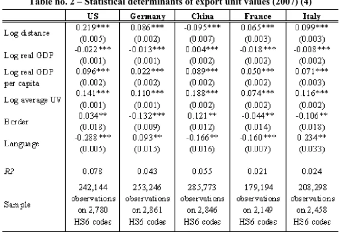 Table no. 2 – Statistical determinants of export unit values (2007) (4) 