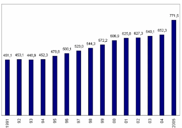 GRÁFICO 1 – Evolução dos gastos brutos domésticos em P&amp;D – OCDE – US$ Bilhões 