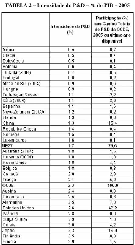 TABELA 2 – Intensidade do P&amp;D – % do PIB – 2005 