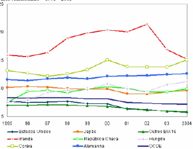 GRÁFICO  4  –  Participação  (%)  das  Indústrias  de  Alta  e  Média-Alta  Tecnologia  no  Valor Adicionado – 1995 - 2005 