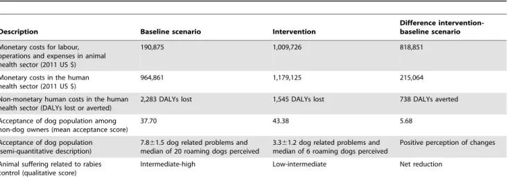 Table 4 summarises the additional investment and the addi- addi-tional outcomes in monetary and non-monetary terms resulting from the intervention when compared with the baseline scenario over a time period of four years