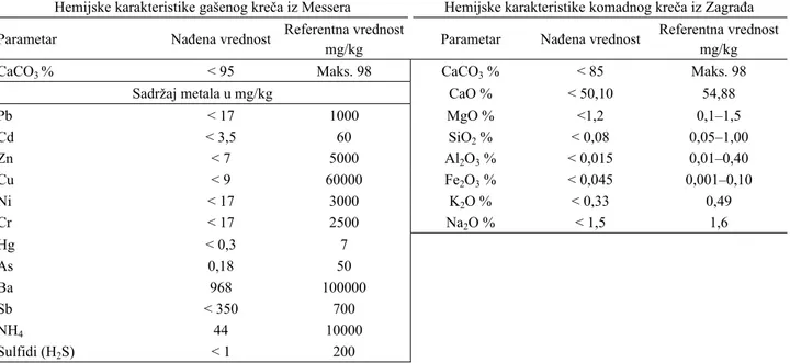 Tabela 1. Hemijske karakteristike gašenog kre ča i komadnog kreča  Table 1. Chemical characteristics of slaked lime and lime in pieces 