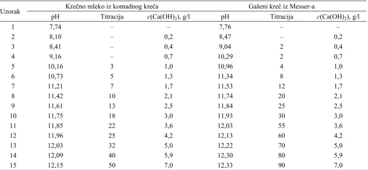 Tabela 3. Rezultati ispitivanja uticaja sadržaja Ca(OH) 2  iz Messer-a i Kre čane Zagrađe na pH vrednost pri flotaciji minerala bakra  iz šljake plamene peći 