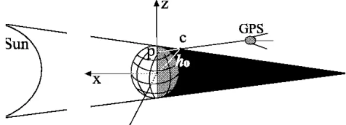 Fig. 1. Scheme for the determination of the shadow altitude h 0 over the ground in the GSE system