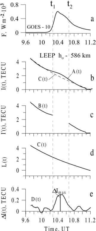 Fig. 2. Time profile of soft X-ray emission in the range 1–