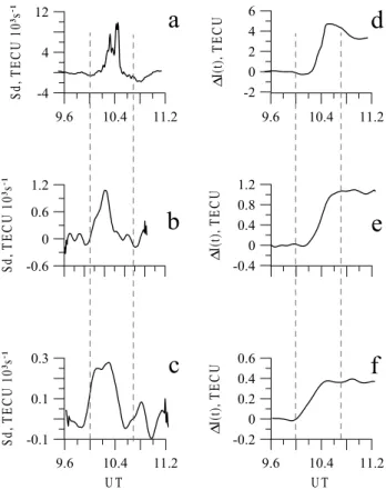 Fig. 5. Dependence of the absolute TEC increase 1I max on the shadow altitude h 0 during the solar flare of 14 July 2000