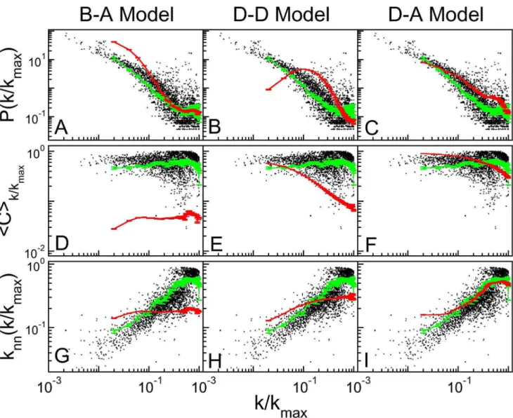 Figure 3. Comparison of topological measures for simulated networks. The black dots represent the superposed networks for all core organisms from string database with confidence score 0.800, the green lines are averages taken in intervals of D k=k max ~ 0: