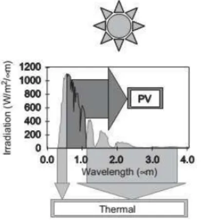 Fig 3. Non-imaging V-trough hybrid PV/T system  with optical filter 