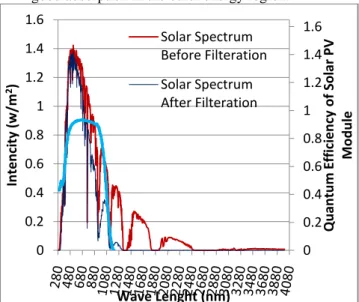 Table  01:  Energy  absorbed  by  the  optical  filter  inclusive of upper and lower glass effect 