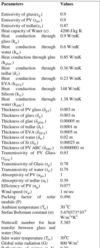 Table 02: Design parameter of the PV/T solar  collector 
