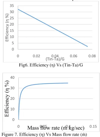 Figure  6 –7show  the  plots  of  thermal  efficiency  of  the  proposed  model  as  a  function  of  (Tin-Ta)/G  and  ṁ  respectively