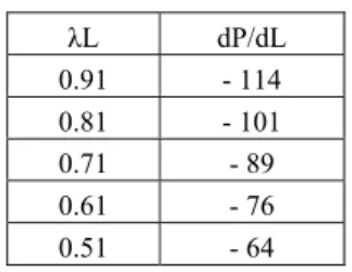 Table 1: Pressure gradients at various mass fraction of  liquid from empirical correlation 