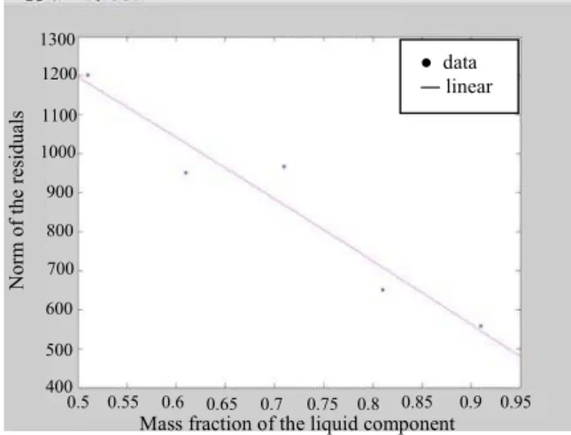 Figure 1: Relationship between the normalization of  residuals and the mass fraction of liquid 
