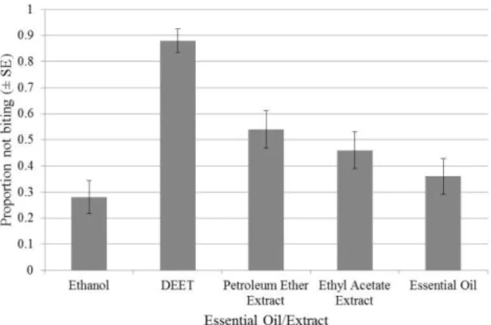 Figure  5. Proportion  not  biting  values  of  A.  dahurica  essential  oil  and  extracts  tested  at  a  concentration  of  10  µg/cm 2  against female A