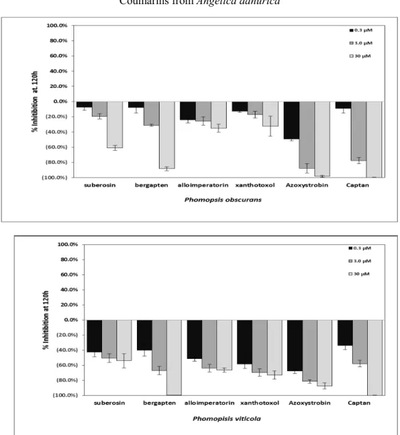 Figure 3. Means and standard errors of fungal growth inhibition in response to four pure compounds from A